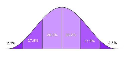 Which of the following are characteristics of a normal distribution? The area under the part of a no