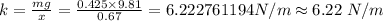 k=\frac {mg}{x}=\frac {0.425\times 9.81}{0.67}=6.222761194 N/m\approx 6.22\ N/m