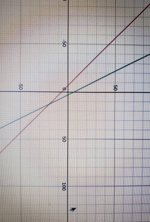 Solve the system of equations by graphing. x+y=-7, 2x+y=6