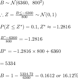 B \sim \mathcal{N}(6360,\,\ 800^{2})\\\\\therefore Z=\frac{B\leq -6360}{800} \sim \mathcal{N}(0,1)\\\\P(Z\leq Z^*)=0.1, Z^*\approx-1.2816\\\\\frac{B^*-6360}{800}=-1.2816\\\\B^*=-1.2816\times 800+6360\\\\=5334\\\\B=1-\frac{5334.72}{6360}=0.1612 \ or \ 16.12\%