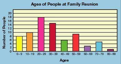 What is the attribute being measured? A) ages  B) years  C) family reunion  D) number of people