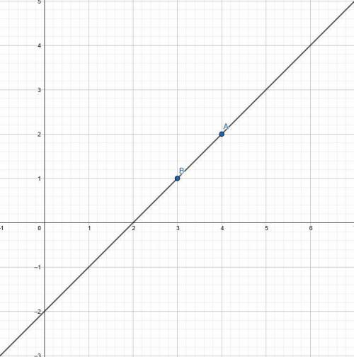 Graph the line with slope 1 passing through the point (4, 2).