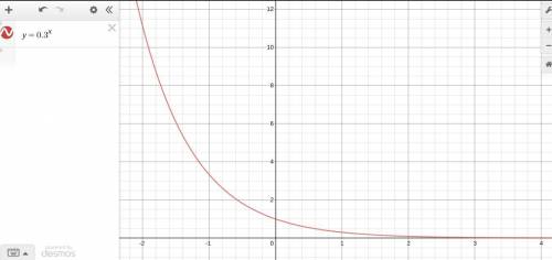 Graph y= 0.3 to the x power