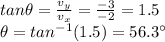 tan \theta = \frac{v_y}{v_x}=\frac{-3}{-2}=1.5\\\theta=tan^{-1}(1.5)=56.3^{\circ}