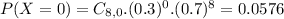 P(X = 0) = C_{8,0}.(0.3)^{0}.(0.7)^{8} = 0.0576