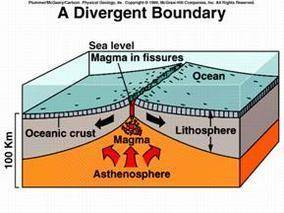 At  plate boundaries, tectonic plates are pushed away from each other when magma rises to the surfac
