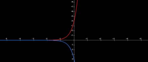 How does the graph of y = -4e^3x differ from the graph of y = 4e^3x?