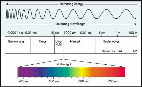 What type of wave is produced when the frequency of a visible light wave is increased? A. Infrared B