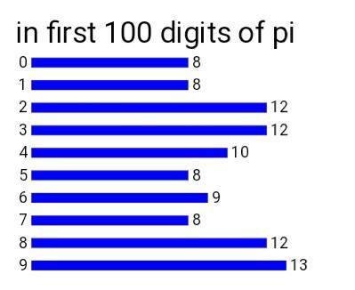 whay are the most frequently used numbers in the 100 digits of pi
