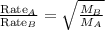 \frac{\text{Rate}_A}{\text{Rate}_{B}}=\sqrt{\frac{M_{B}}{M_{A}}}