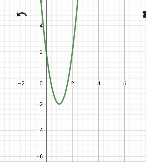 A graph of a quadratic function is shown on the grid. Which coordinates bets represent the vertex of