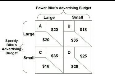 Refer to the payoff matrix. suppose that speedy bike and power bike are the only two bicycle manufac
