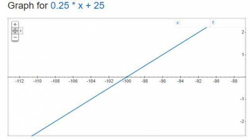 Consider the functions:  ƒ(x) = 0.25x + 25 and g(x) = 15(1.25)x As x approaches ∞, which statement i
