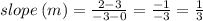 slope \: (m) =  \frac{2 - 3}{ - 3 - 0}  =  \frac{ - 1}{ - 3}  =  \frac{1}{3}  \\