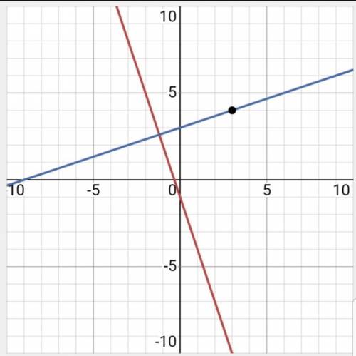 Perpendicular to y = -3x - 1 and passing through (3, 4)