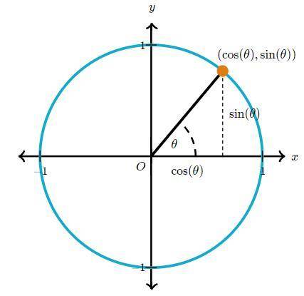Let point (a,b) be on a unit circle.  If (a,b) has a rotation of r degrees, then which of the follow