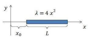 . A non-uniform positive line charge of length 2 m is put along the x-axis as shown in the figure, w