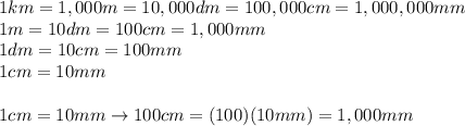 1km=1,000m=10,000dm=100,000cm=1,000,000mm\\1m=10dm=100cm=1,000mm\\1dm=10cm=100mm\\1cm=10mm\\\\1cm=10mm\to100cm=(100)(10mm)=1,000mm