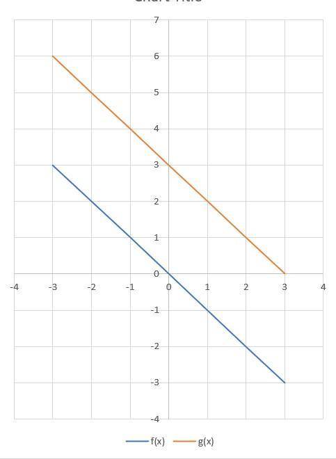 Consider the graph of f(x) given below. The function g(x) is a transformation of f(x). If g(x) has a