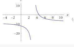 ANSWER QUICK PLZ g(x)=(-4x*2+36)/(x-3) What key features does f(x), shown in the graph, share with g