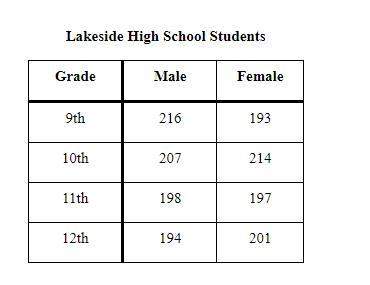 The table lists the number of male and female students at lakeside high school. wh