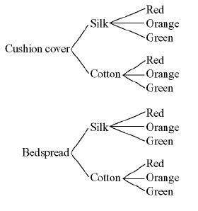 The tree diagrams below show the sample space of choosing a cushion cover or a bedspread in silk or