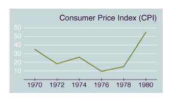 The following graph shows the consumer price index (cpi) for a fictional country from 1970 to 1980.
