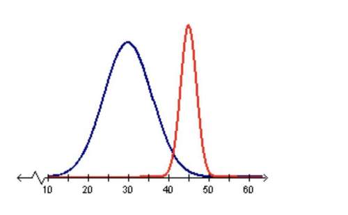 The graph below shows two normal distributions. what is the difference of the means of the dis