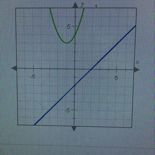 How many solutions does the system of nonlinear equations graphed below have?  a. severa