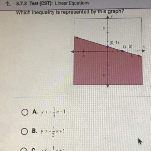 Which inequality is represented by this graph?