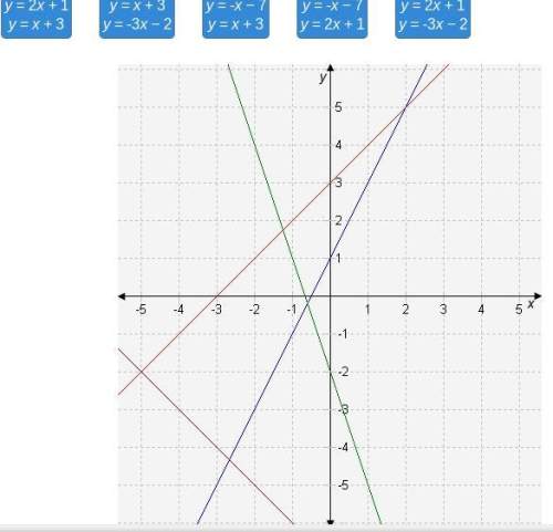 Drag each system of equations to the correct location on the graph. match each system of equat