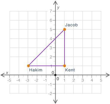 Question 1 the graph shows the location of jacob's, kent's, and hakim's houses. each unit on the gra