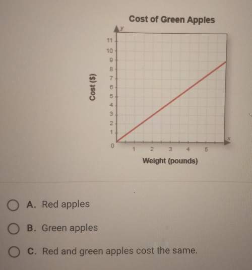 The cost, y, of red apples can be represented by the equation y = 2x, where xis the number of
