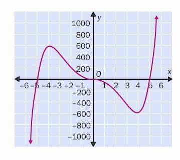 Determine if the graph represents a polynomial function. if it does, determine the number of turning