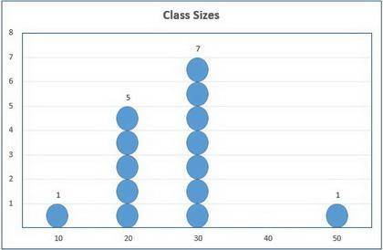 A dot plot titled class size going from 10 to 50 in increments of 10. 10 has 1 dot, 20 has 5 dots, 3