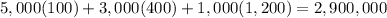 5,000(100)+3,000(400)+1,000(1,200)=2,900,000