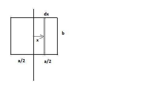 A thin, rectangular sheet of metal has mass M and sides of length a and b. Find the moment of inerti