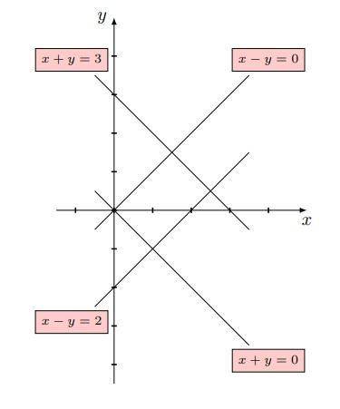 Let f(x, y) = (x + y)e x 2−y 2 and R be the rectangle enclosed by the lines x − y = 0, x − y = 2, x