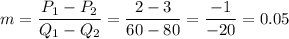 m=\dfrac{P_1-P_2}{Q_1-Q_2}=\dfrac{2-3}{60-80}=\dfrac{-1}{-20}=0.05