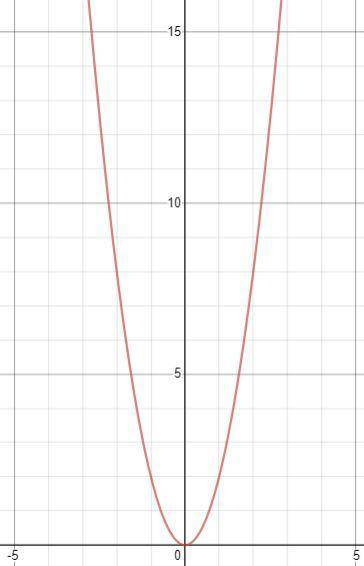 Is this function a linear function? Yes or no y= 2x^2