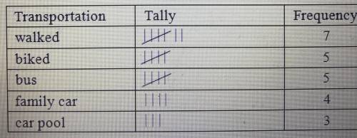 Which frequency table represents the set of data below related to how each student in a class travel
