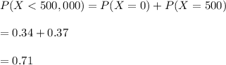 P(X<500,000)=P(X=0)+P(X=500)\\\\=0.34+0.37\\\\=0.71