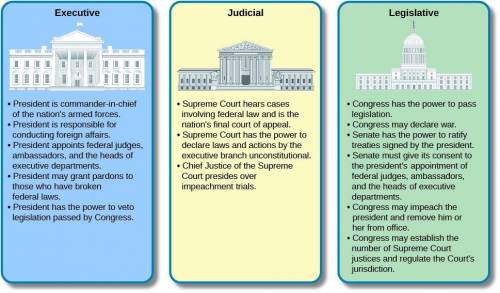 What can Congress and the Supreme Court do to limit the power of the Presidency?