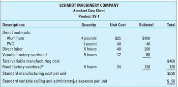 Assume that Schmidt Machinery Company had the standard costs reflected in Exhibit 14.5. In a given m