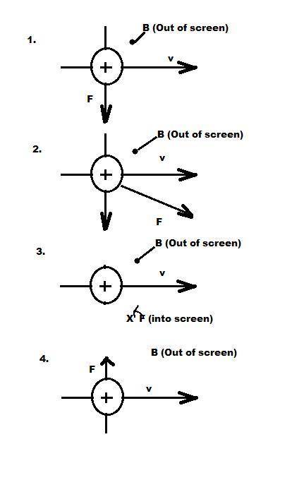 The drawing shows four situations in which a positively charged particle is moving with a velocity v