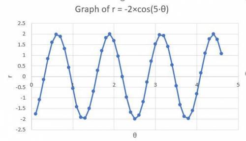 Analyze the graph of the given polar curve. If possible, describe the shape of the graph (circle, ro