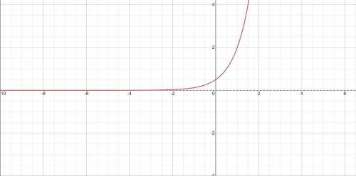Which is the graph of f(x)=0.5(4)^x