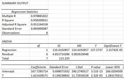 Consider the data in the Excel file Consumer Price Index. Use simple linear regression to forecast t