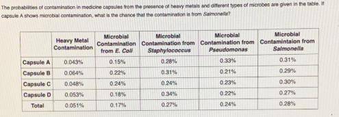 The probabilities of contamination in medicine capsules from the presence of heavy metals and differ