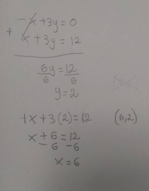 Solve the system of linear equations by elimination. −x+3y=0 x+3y=12